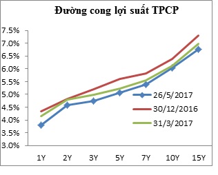 Duong cong loi suat