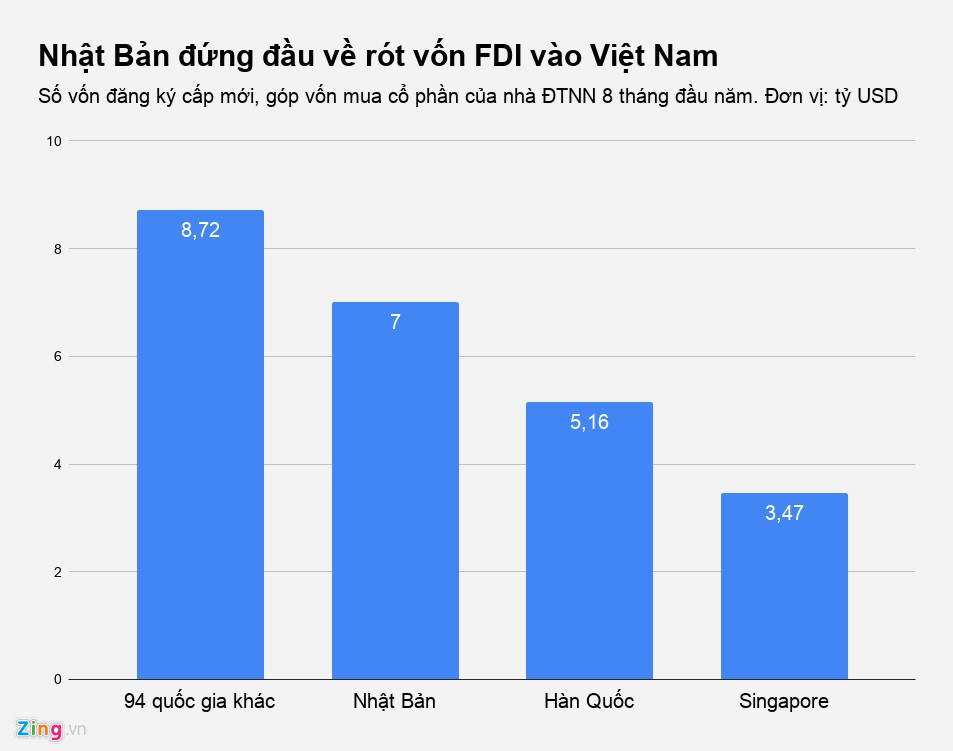 Nhat_Ban_dung_dau_ve_rot_von_FDI_vao_Viet_Nam_zing