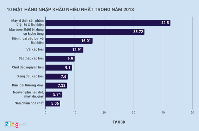 10_MAT_HANG_NHAP_KHAU_NHIEU_NHAT_TRONG_NAM_2018_ZING