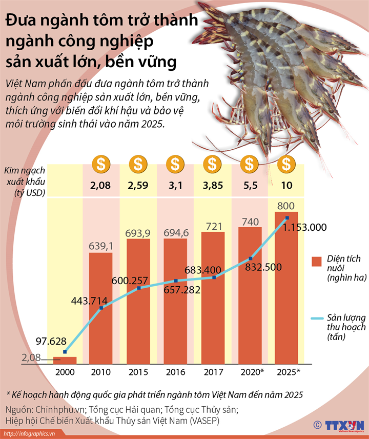 infographic-dua-nganh-tom-tro-thanh-nganh-cong-nghiep-san-xuat-lon-ben-vung1521263497