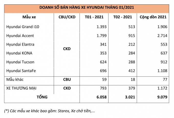 Bảng thống kê các mẫu xe bán ra trong 2 tháng đầu năm 2021 của Hyundai tại Việt Nam.