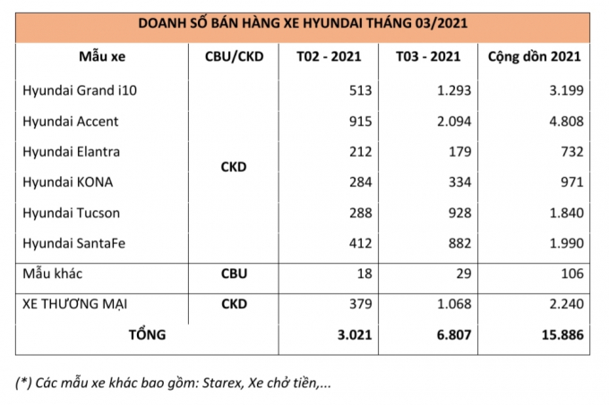 Doanh số bán hàng các mẫu xe Hyundai trong tháng 3/2021.