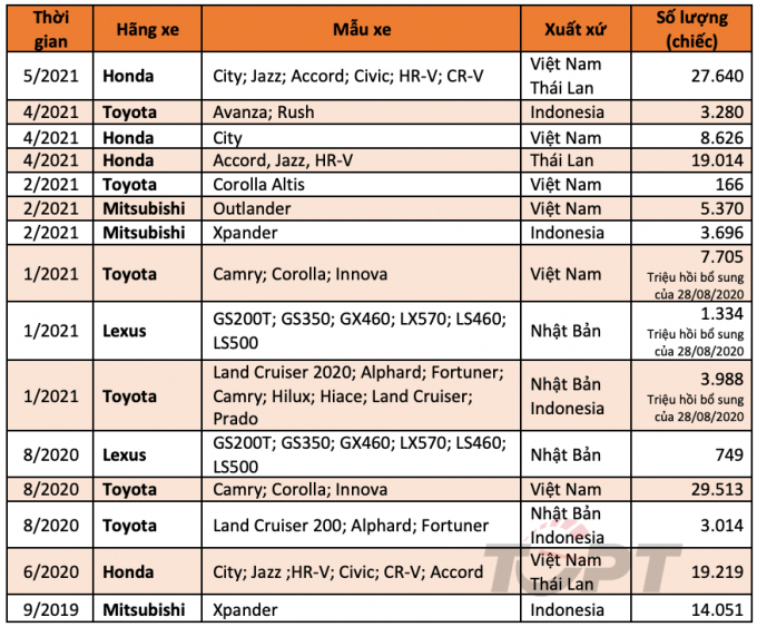 Bảng thống kê danh sách các mẫu xe triệu hồi của Cục Đăng kiểm Việt Nam.