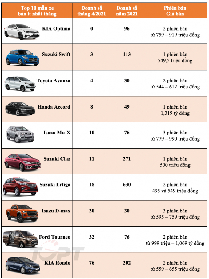 Danh sách các mẫu xe bán chậm trong tháng 4/2021.