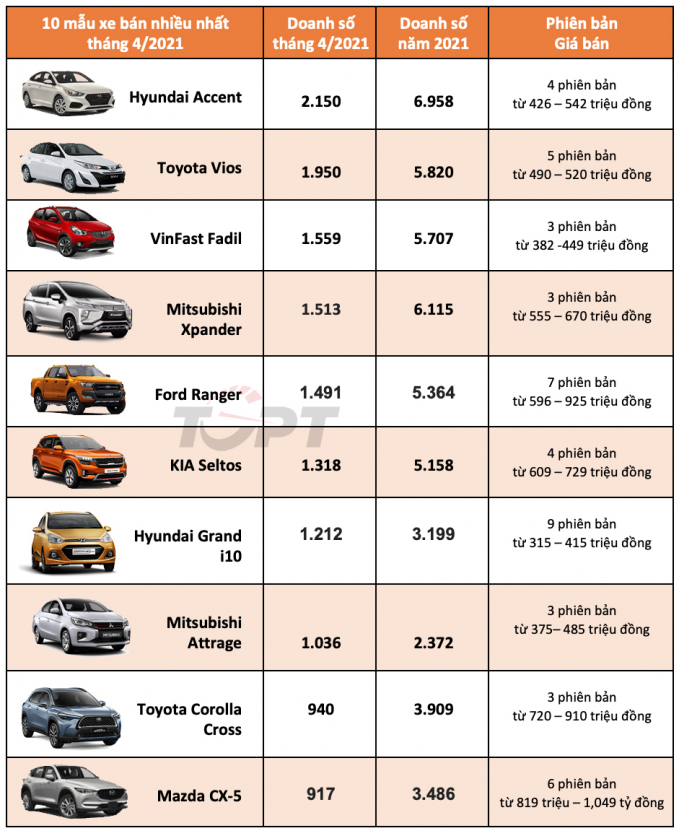 Danh sách các mẫu xe bán nhiều nhất tháng 4.