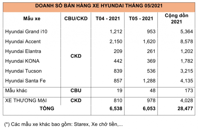 Với 6053 bán, Huyndai vượt qua Toyota để dành vị trí số 1 thương hiệu xe bán chạy nhất tháng 5/2021.