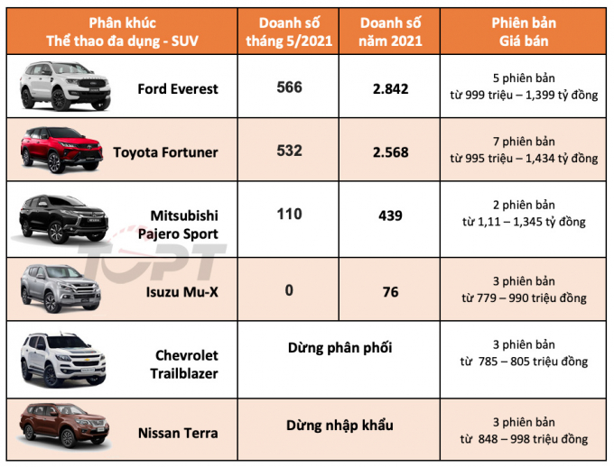 Phân khúc SUV hạng trung là cuộc cạnh tranh chính giữa Ford Everest và Toyota Fortuner.