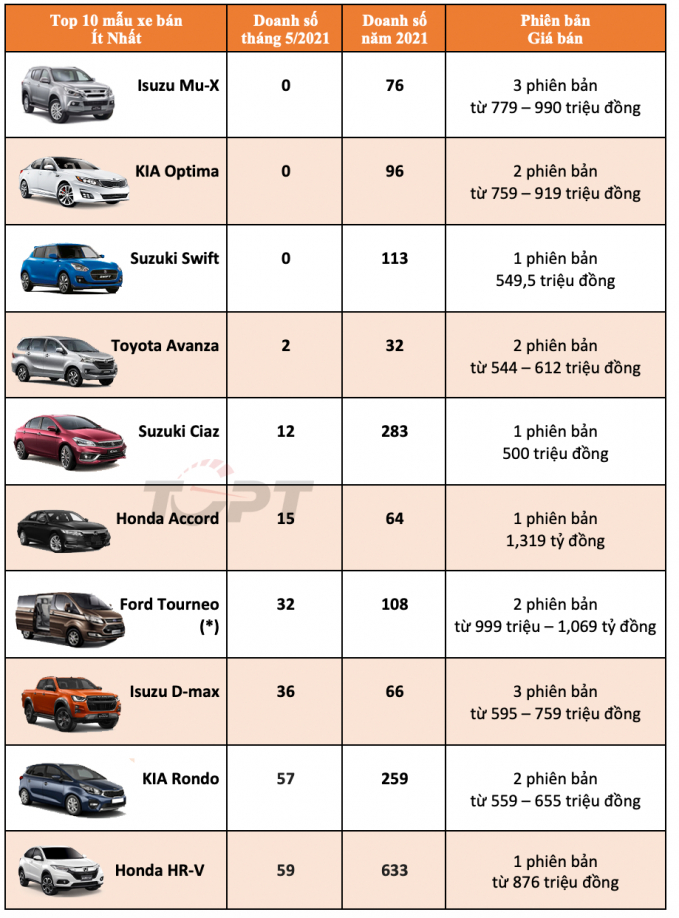 Suzuki Swift, Isuzu D-max và KIA Optima đều không có mẫu xe nào giao tới tay khách hàng tháng 5/2021.