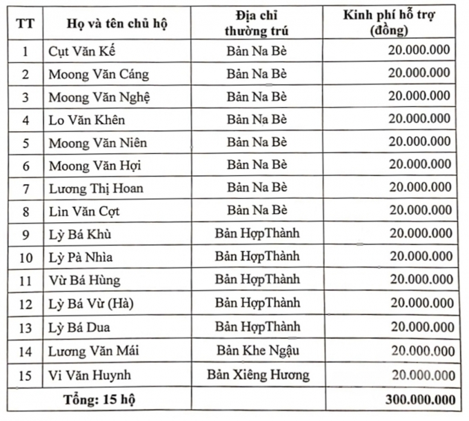 UBND huyện Tương Dương lập danh sách 15 hộ