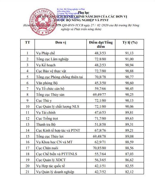 Bảng xếp hạng Chỉ số CCHC năm 2019 của 21 đơn vị trực thuộc Bộ NN-PTNT. Ảnh. Nguyên Huân.