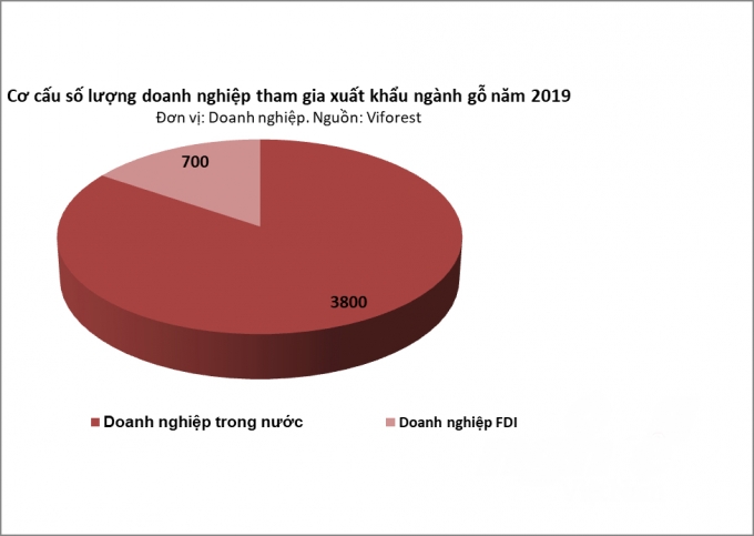 Số lượng doanh nghiệp trong nước trong ngành gỗ ngày càng áp đảo so với doanh nghiệp đầu tư nước ngoài. Đồ họa: Lê Bền