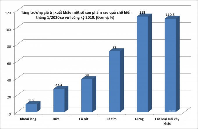 Kim ngạch xuất khẩu nhiều loại rau quả chế biến tăng mạnh trong tháng 1/2020. Đồ họa: Lê Bền. Nguồn: Bộ Công thương.