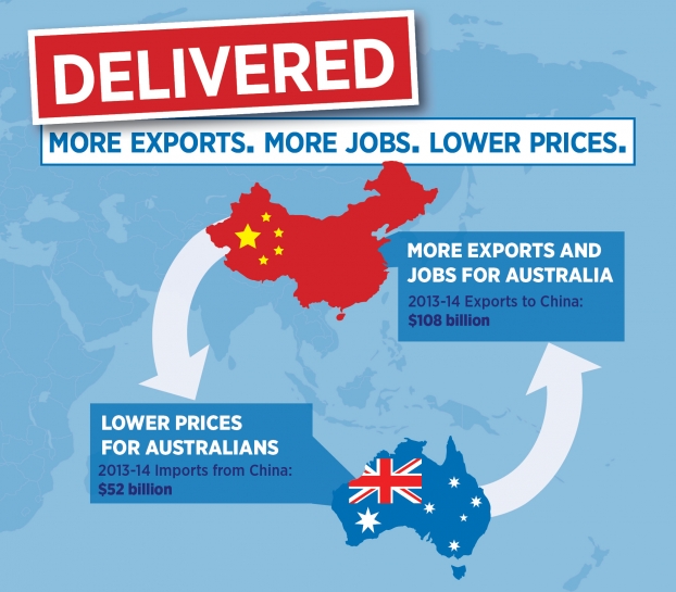 Trao đổi thương mại giữa Trung Quốc và Úc vào thời điểm trước khi có FTA cuối năm 2015. Đồ họa: WorldPress