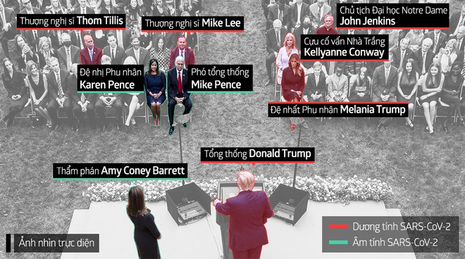 Đồ họa mô tả vị trí cuộc họp tại Vườn Hồng ở Nhà Trắng hôm 29/9, sự kiện được cho là khiến ông Trump bị lây nhiễm Covid-19 (tên người gạch chân dỏ đã nhiễm bệnh). AP
