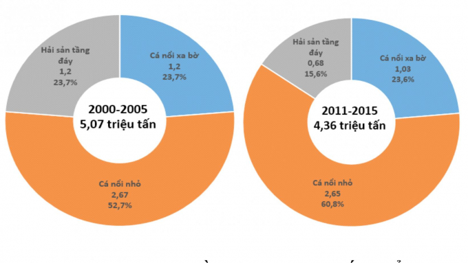 Nguồn lợi thủy sản của Việt Nam đang suy giảm đáng kể, khi so sánh ở thời kỳ 2000 - 2005 và thời kỳ 2011 - 2015. Biểu đồ: Tổng cục Thủy sản.
