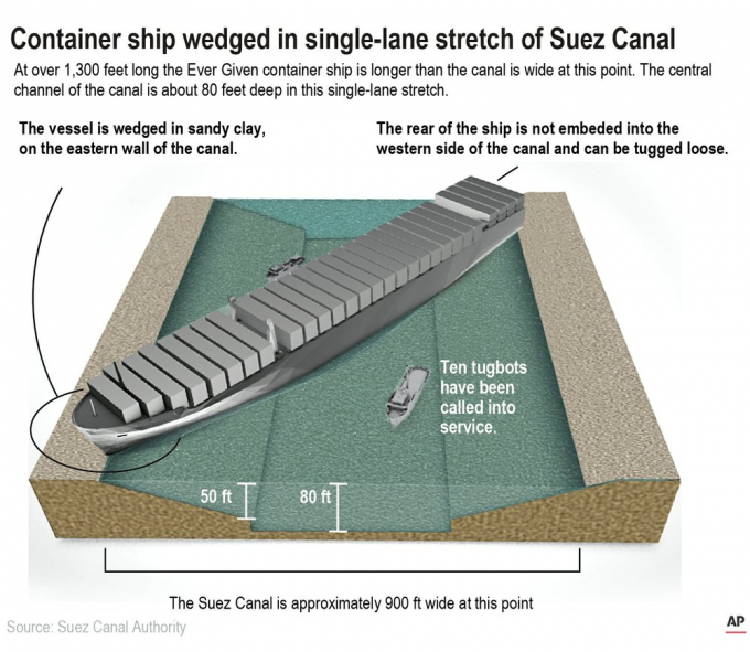Vị trí đoạn kênh trước mũi tàu Ever Given tải trọng 220 ngàn tấn mắc cạn chỉ rộng hơn 274 m. Đồ họa: SCA 