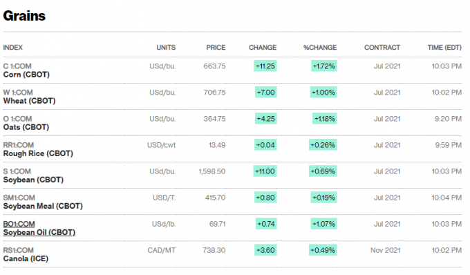 Chỉ số giá các mặt hàng ngô, đậu nành, lúa mì, gạo và dầu ăn trong phiên giao dịch sáng 18/5 đều tăng mạnh. Đồ họa: Bloomberg