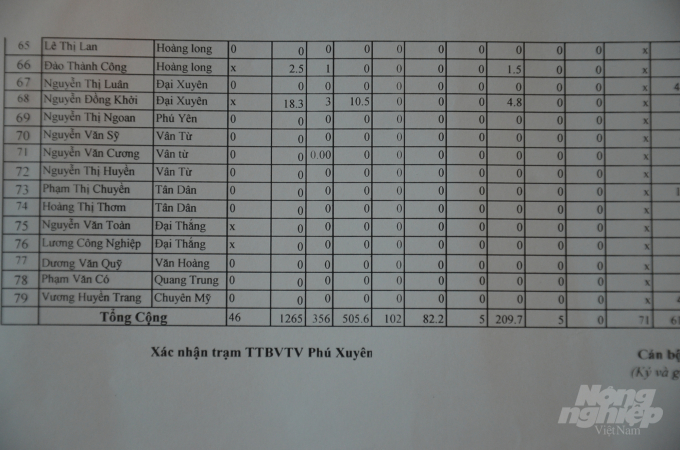 List of pesticide sales of over 80 agricultural dealers in the district. Documentary photo: Duong Dinh Tuong. 