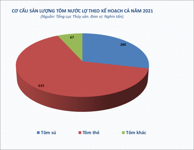 Sản lượng tôm nước lợ theo kế hoạch cả năm 2021 của Tổng cục Thủy sản. Đồ họa: Lê Bền.