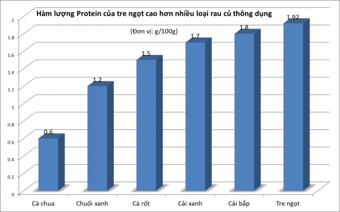 Hàm lượng protein của tre ngọt so với một số loại rau củ thông dụng. Đồ họa: LB.