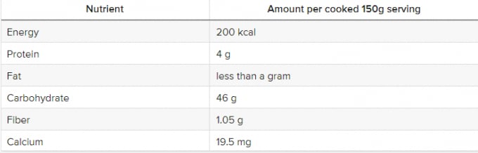 Hàm lượng các chất dinh dưỡng trên mỗi khẩu phần 150 gram gạo Jasmine. Nguồn: Medicalnewstoday
