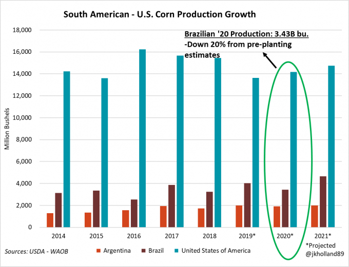  Ước tính sản lượng ngô tại khu vực Nam Mỹ và Mỹ giai đoạn 2014-2021 (đơn vị triệu bushel). Đồ họa: USDA