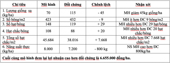 So sánh các yếu tố tạo năng suất lúa giữa mô hình (MH) với đối chứng ĐC (tại Vĩnh Long, vụ ĐX 2020 - 2021.