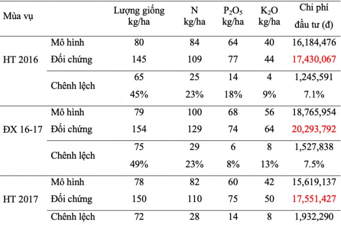 So sánh lượng giống (kg/ha), lượng dinh dưỡng N-P2O5-K2O (kg/ha) và chi phí đầu tư ở mô hình và đối chứng trong 3 vụ lúa.