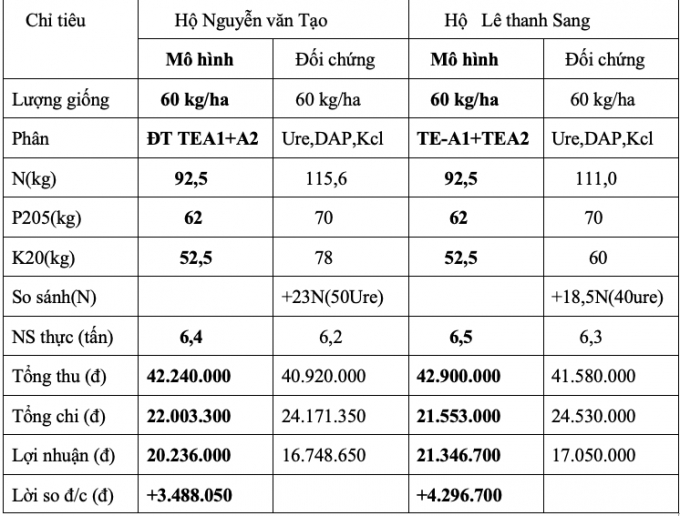 So sánh hiệu quả bón phân ĐT NPK-TE A1 và NPK-TE A2 cho lúa HT2021 tại Hòn đất, Kiên Giang, giống Đài thơm 8, lúa cấy.