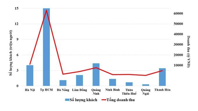 Lượng khách du lịch và doanh thu từ du lịch của một số tỉnh, thành năm 2021.