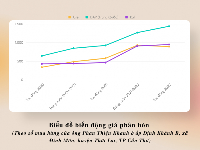 Biểu đồ biến động giá phân bón qua từng mùa vụ theo sổ mua hàng của ông Phan Thiện Khanh, ở xã Định Môn, huyện Thới Lai, TP Cần Thơ. Ảnh: Kim Anh.