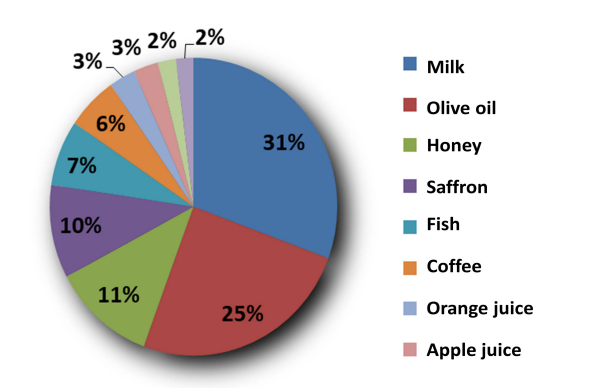 Dữ liệu về các sản phẩm hay bị làm giả từ cơ sở dự liệu của USP Food Fraud Database (hiện tại là Decernis).