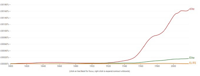 Đồ thị của google cung cấp, minh họa việc sử dụng từ 'elite' suốt chiều dài lịch sử.