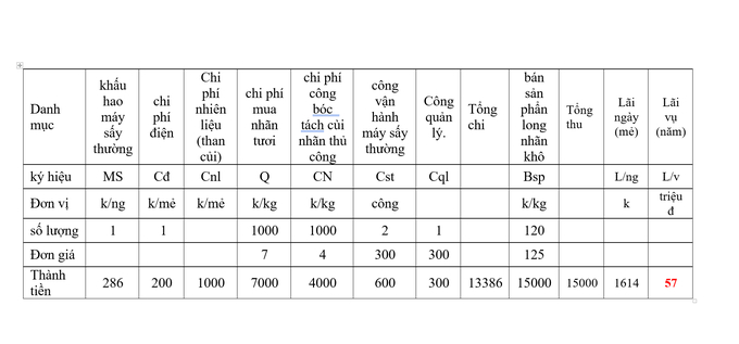 Hiệu quả kinh tế của một cơ sở sản xuất long nhãn truyền thống  