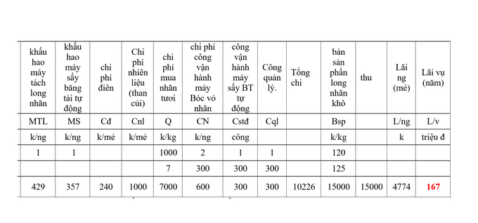 Hiệu quả kinh tế của mô hình sản xuất long nhãn áp dụng cơ giới hóa