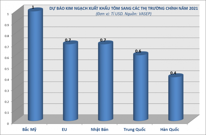 Shrimp export sin 2021 are expected to see positive prospects in the key markets. Graphic: LB.  