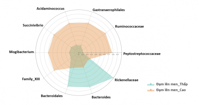 Hình 3: Ảnh hưởng của mức SW GUT FP lên cấu hình Microbiome của hệ vi sinh vật đường ruột (Cargill research 2020).