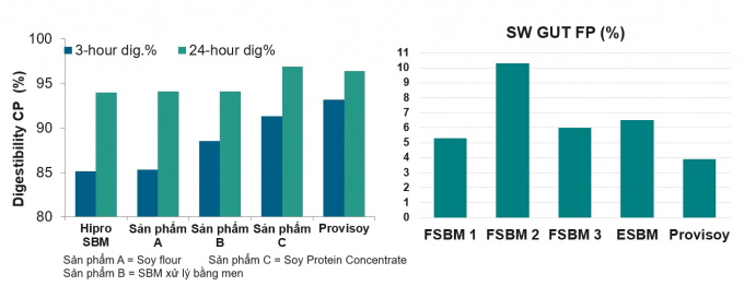 Hình 4: ProvisoyTM  thể hiện tỷ lệ tiêu hóa trong 3 giờ cao nhất và giá trị SW GUT FP thấp nhất trong số các sản phẩm đạm đậu nành (Cargill research 2020).