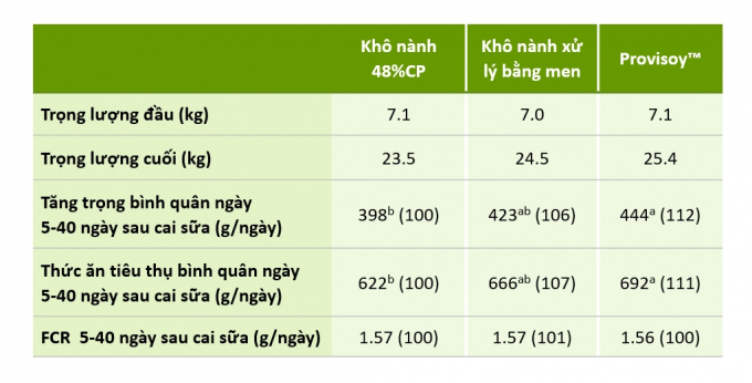 Bảng 1: ProvisoyTM  gia tăng mức tăng trưởng của heo con (Cargill research 2007).