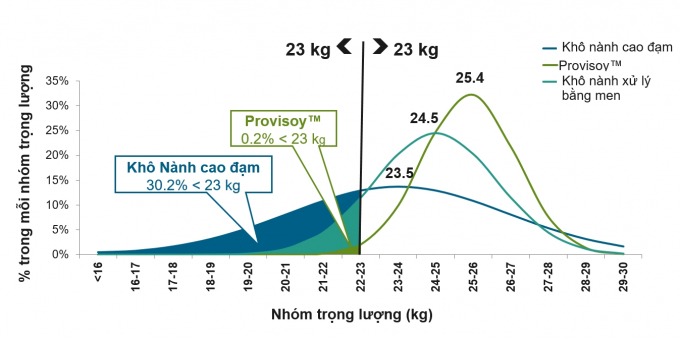 Hình 6: ProvisoyTM  cải thiện độ đồng đều và tăng trọng của heo con (Cargill research 2007).