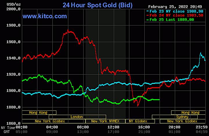 Biểu đồ giá vàng thế giới mới nhất hôm nay 26/2/2022. Ảnh: Kitco