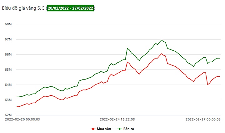 Biểu đồ giá vàng trong nước 7 ngày qua tại Công ty SJC (từ 20/2 - 27/2/2022)