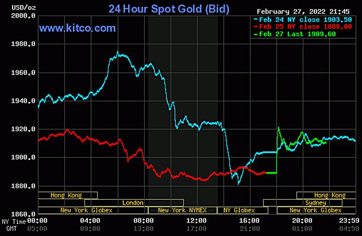 Biểu đồ giá vàng thế giới mới nhất hôm nay 28/2/2022 (tính đến 9h30 giờ VN). Ảnh: Kitco