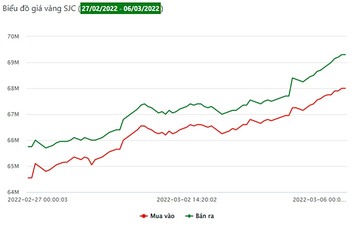 Biểu đồ giá vàng SJC 7 ngày qua (từ 27/2 - 6/3/2022)