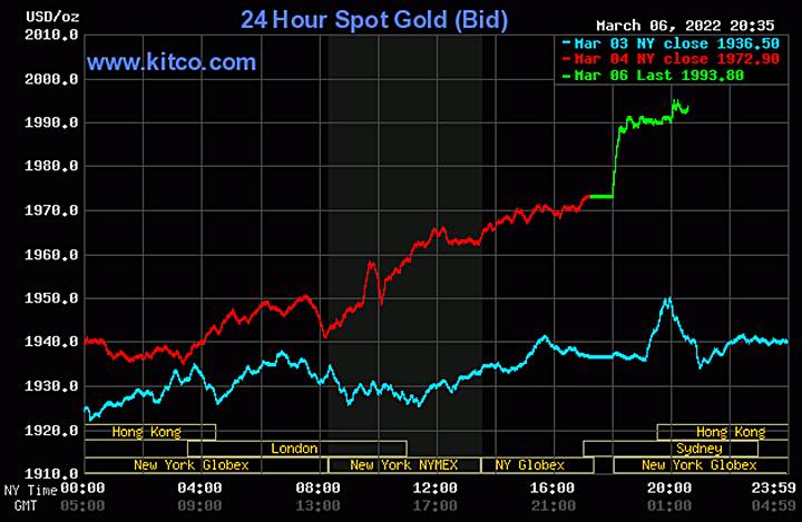 Biểu đồ giá vàng thế giới mới nhất hôm nay 7/3/2022 (tính đến 9h00). Ảnh Kitco