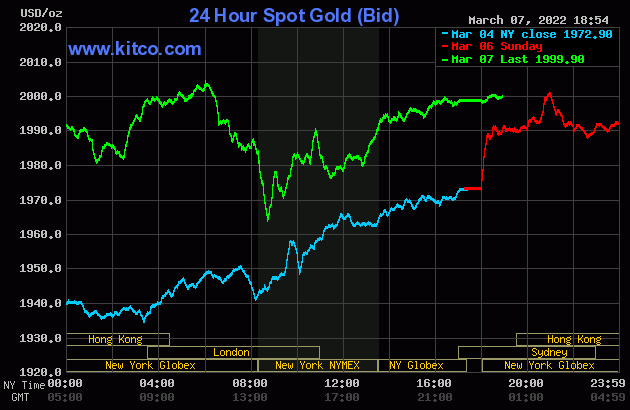 Biểu đồ giá vàng thế giới mới nhất hôm nay 8/3/2022 (tính đến 7h00). Ảnh Kitco