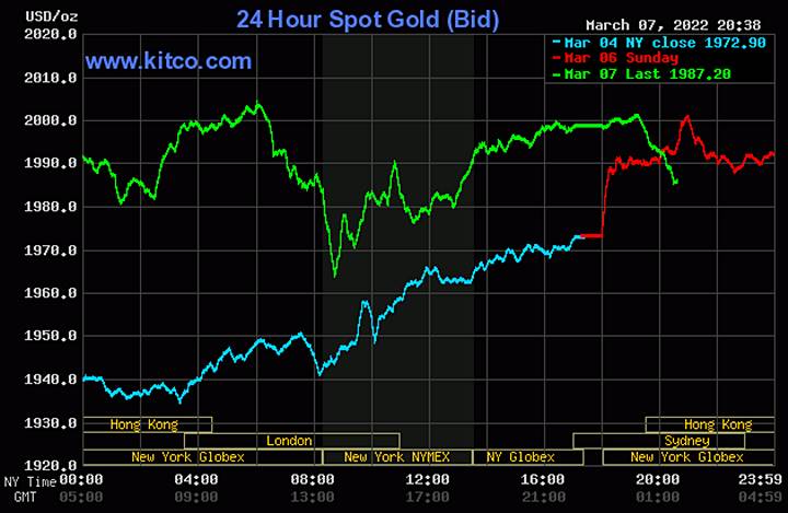 Biểu đồ giá vàng thế giới mới nhất hôm nay 8/3/2022 (tính đến 9h00). Ảnh Kitco