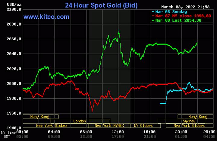 Biểu đồ giá vàng thế giới mới nhất hôm nay 9/3/2022 (tính đến 10h00). Ảnh Kitco