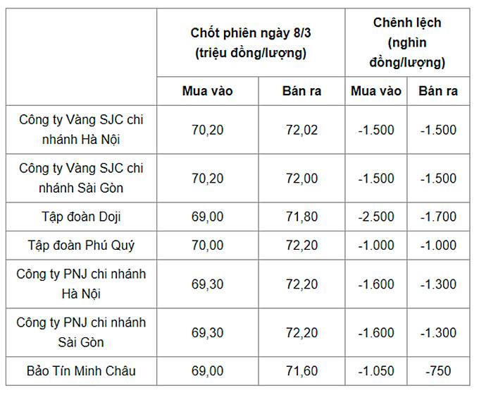 Giá vàng trong nước chốt phiên ngày hôm qua 8/3