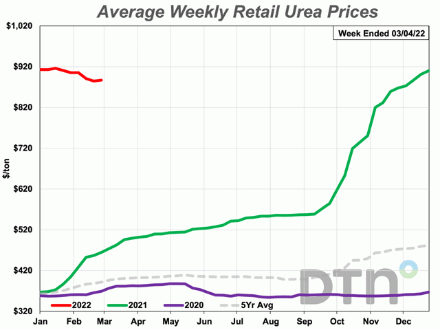 Urea was the only fertilizer with a slightly lower average retail price compared to the prior month. Urea had an average retail price of $887 per ton the first week of March, down $18 from $905 the first week of February. (DTN chart)
